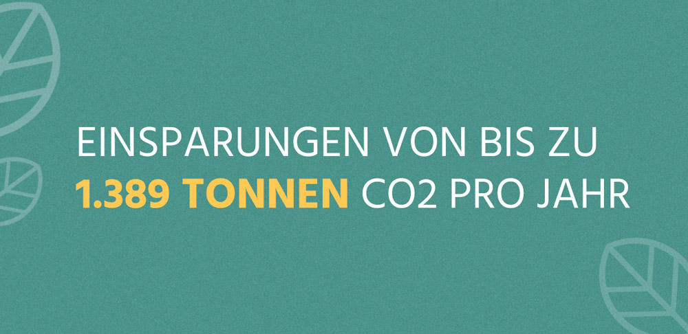 weniger CO2 